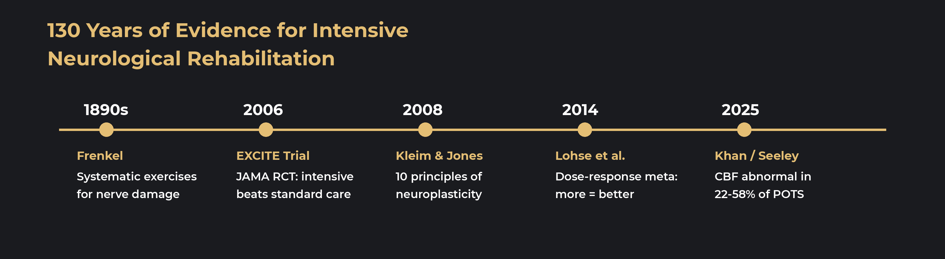 Timeline: 130 years of evidence for intensive neurological rehabilitation from Frenkel 1890s through 2025 CBF research