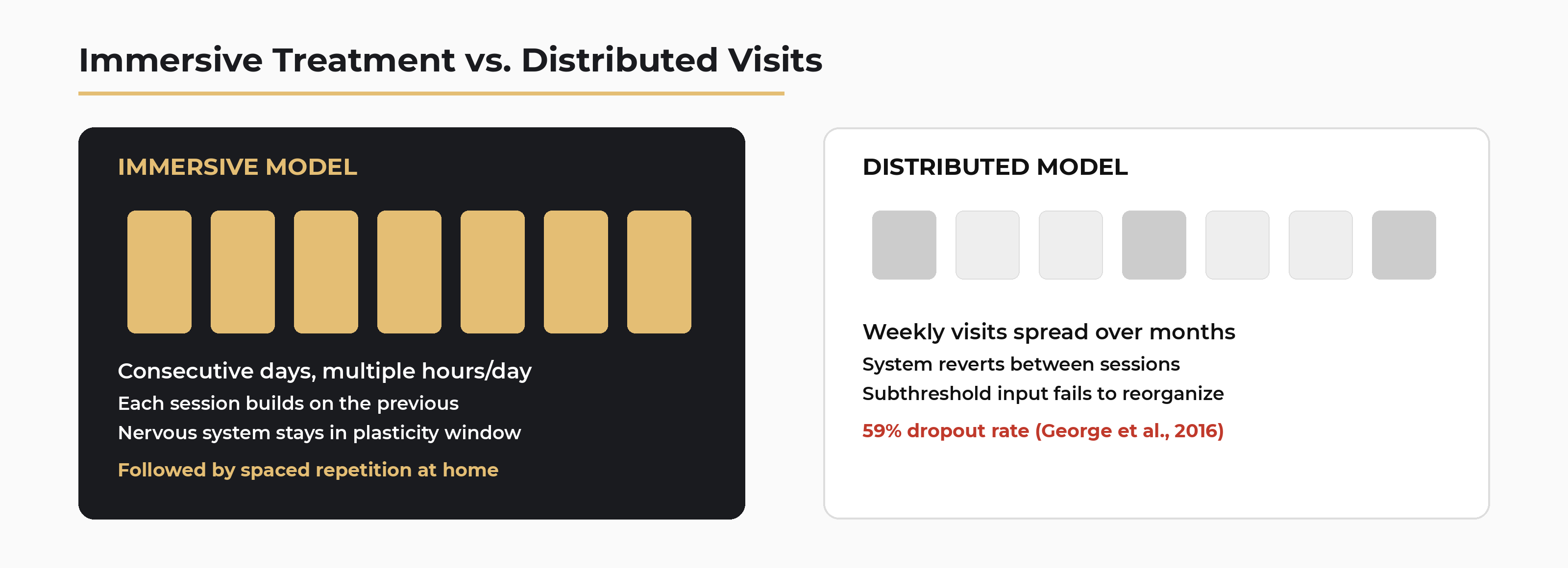 Comparison of immersive treatment model versus distributed weekly visits for POTS rehabilitation